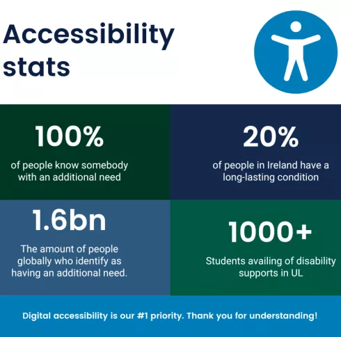 Infographic titled "Accessibility stats" with four sections of statistics about accessibility needs and supports.