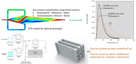 Continuous Anti-solvent Crystallisation in a Crystalliser without Moving Parts