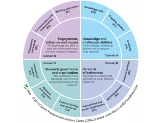 Vitae Researcher Development Programme chart