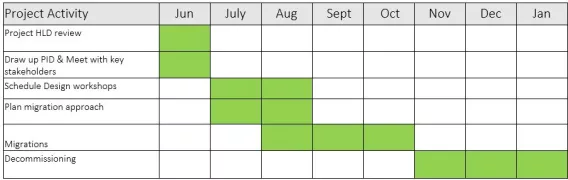 Data Centre Equipment Upgrade plan