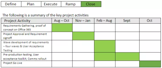 Research Proposal Authorisation System (RPAS) timings