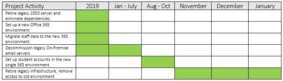 Staff and Student MS 365 migration