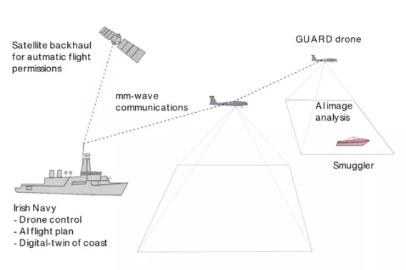 Guard Project concept