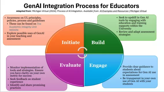 GenAI integration process