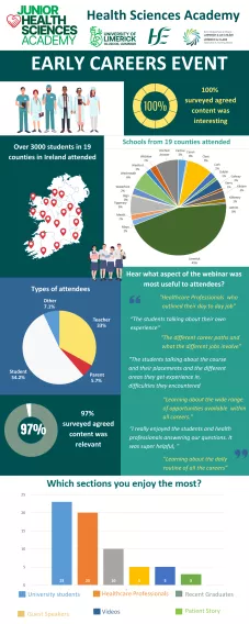 Infographic showing all schools and numbers who attended Early Careers Event in ireland 