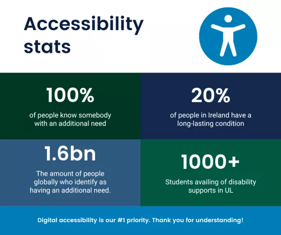 Infographic titled "Accessibility stats" with four sections of statistics about accessibility needs and supports.