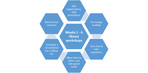 Hexagonal SmartArt graphic outlining this posts tips for teaching online including workshop registration and attendance figures for the first 6 weeks of the autumn semester 2020.