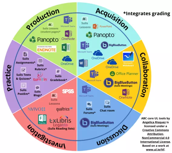 ABC wheel displaying core UL tools that are supported beneath 6 learning types - acquisition, collaborations, discussion, investigation, practice, and production.