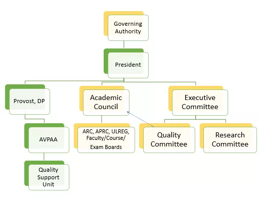 Governance and Management of Quality at UL