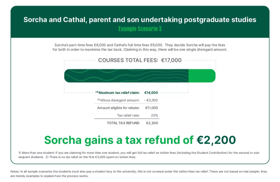 Sorcha gains tax refund of €2,200