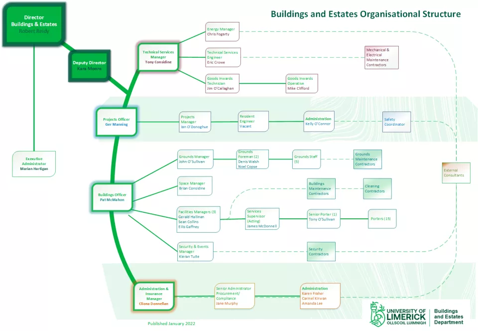 building-and-estates-org-chart.png