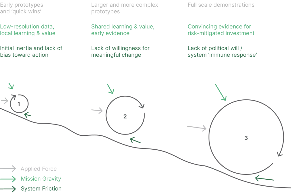 A diagram outlining the Snowball Effect - from small actions to large scale ones.