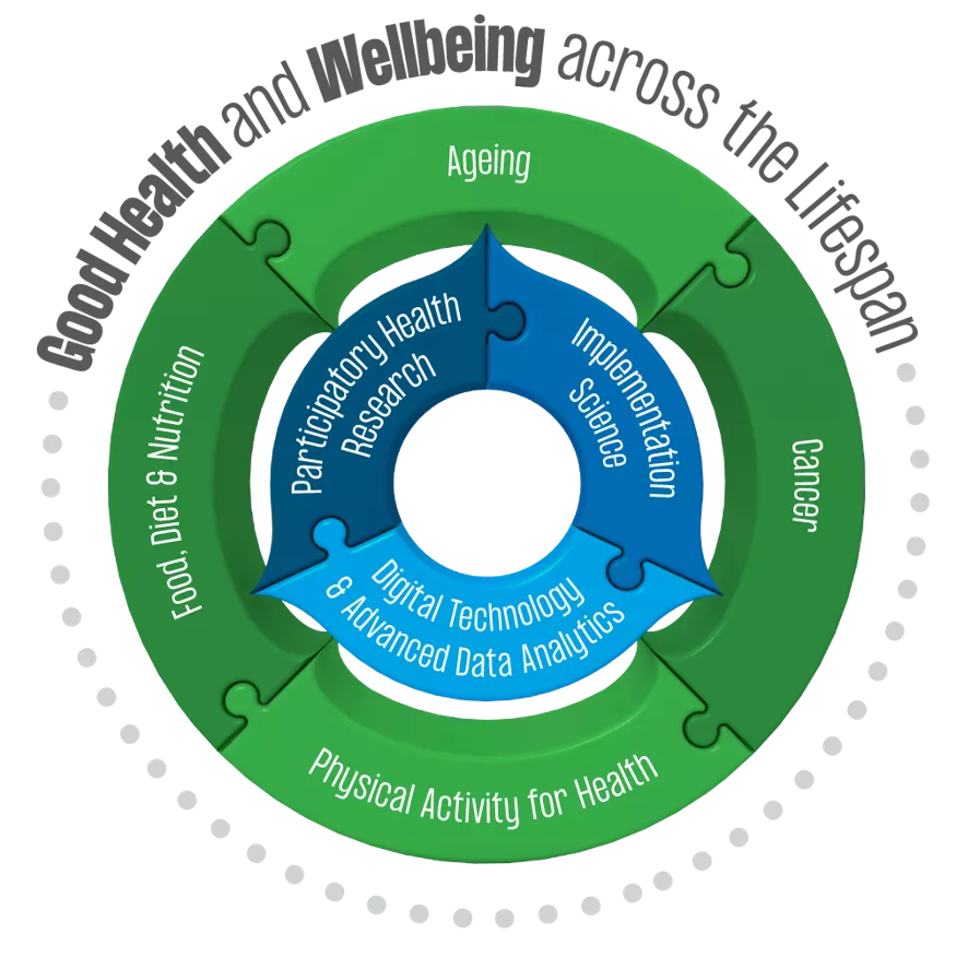 Areas of Research Excellence and Underpinning areas of research graph