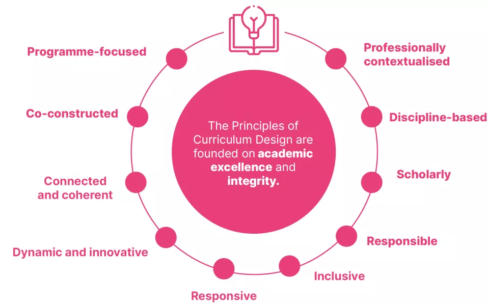 The principles of curriculum design are that it is programme-focused, co-constructed, connected and coherent, dynamic and innovative, professionally contextualised, discipline-based, scholarly, responsible, inclusive and responsive