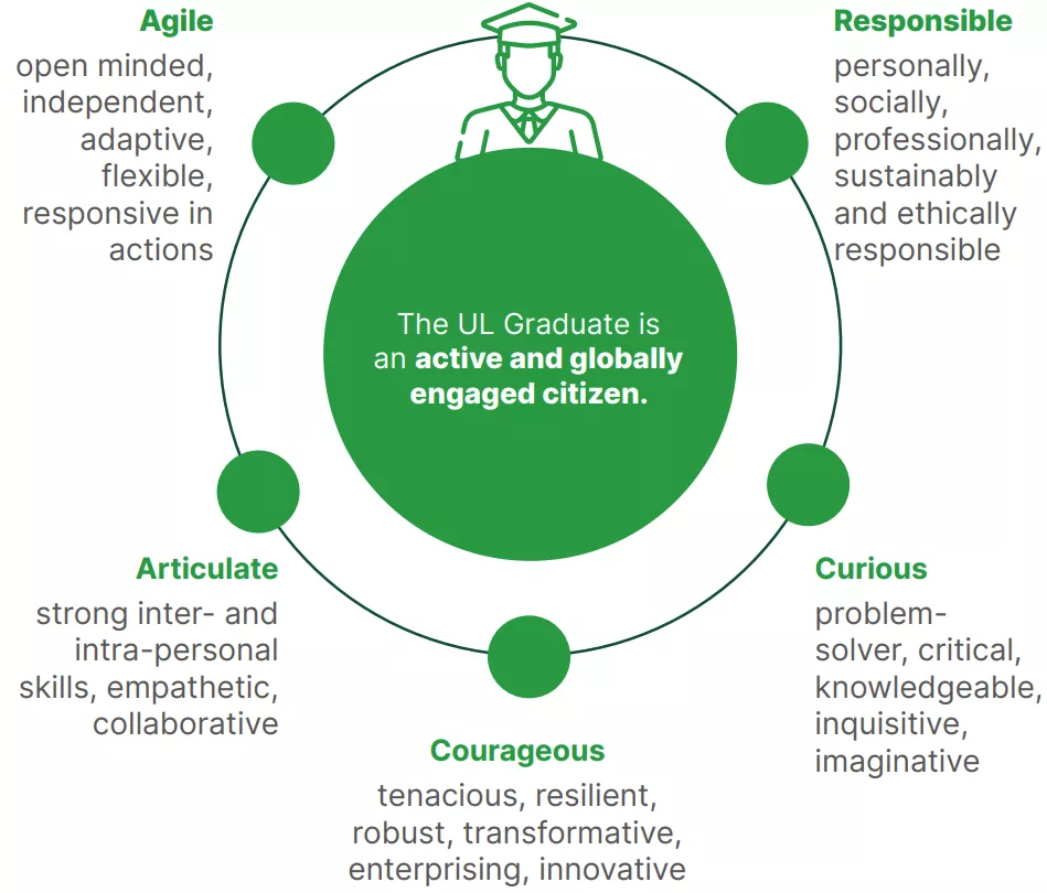 The UL Graduate will be agile (open minded, independent, adaptive, flexible, responsive in actions), articulate (strong inter- and intra-personal skills, empathetic, collaborative), courageous (tenacious, resilient, robust, transformative, enterprising, innovative), curious (problem-solver, critical, knowledgeable, inquisitive, imaginative), responsible (personally, socially, professionally, sustainably and ethically responsible)