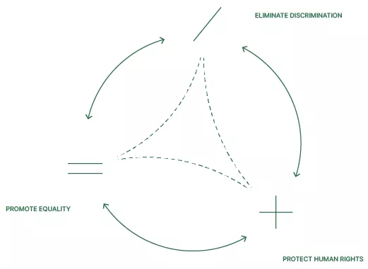 Promote Equality Eliminate Discrimination Protect Human Rights