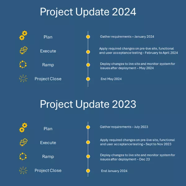 Project updates RPAS