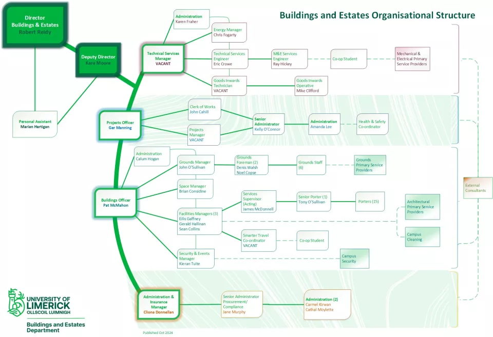 B&E organisational chart listing staff members of B&E and positions