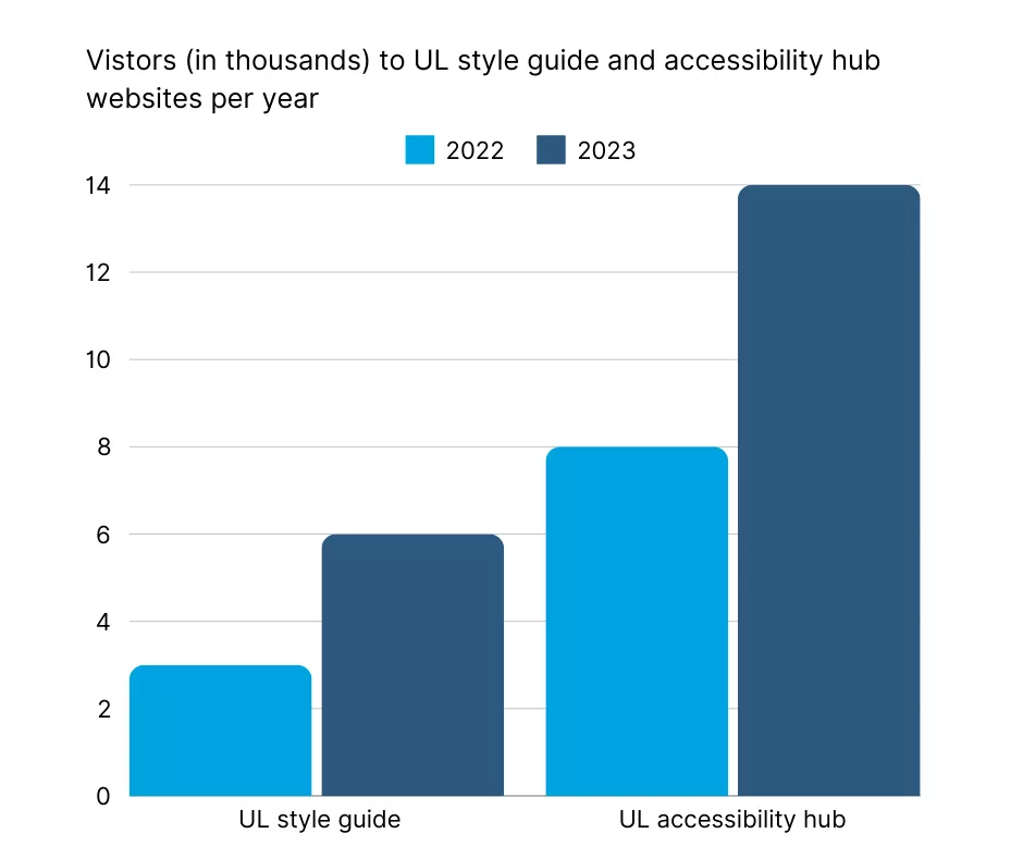 Bar chart of visitors to UL style guide and accessibility hub websites for 2022 and 2023.