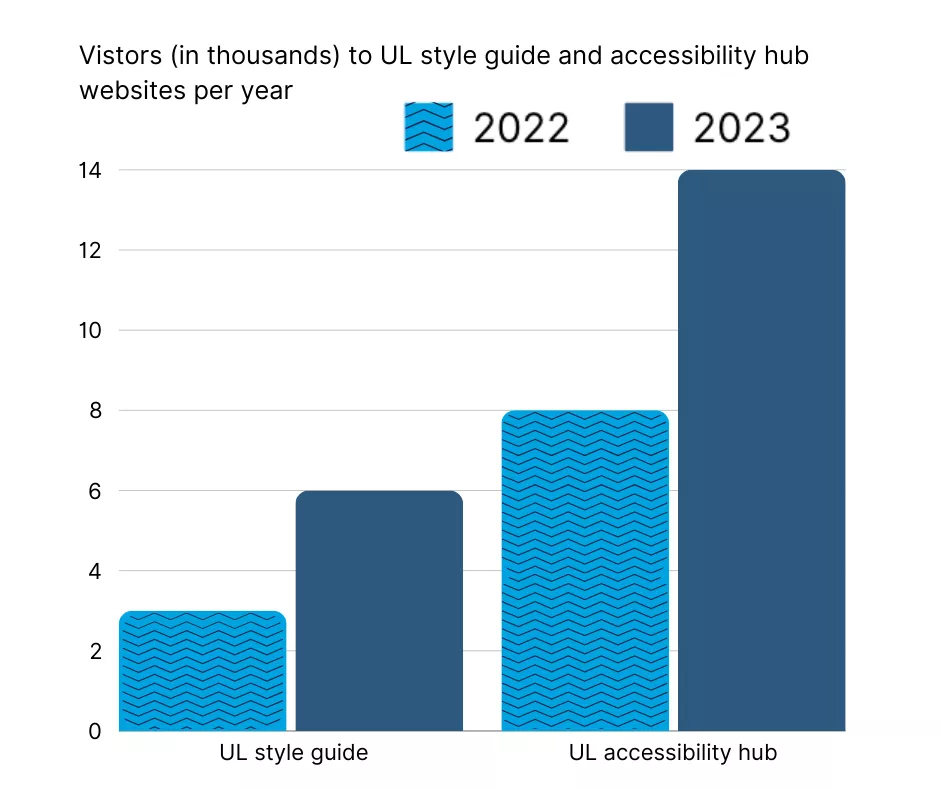 Bar chart comparing visitor numbers in thousands for UL style guide and accessibility hub in 2022 and 2023. There are patterns differentiating the different years.