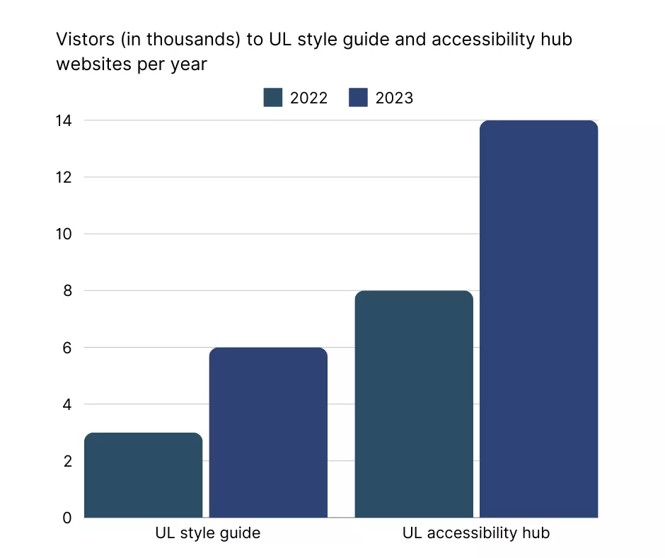 Bar chart comparing visitor numbers in thousands for UL style guide and accessibility hub in 2022 and 2023. There is little colour contrast between the years. 