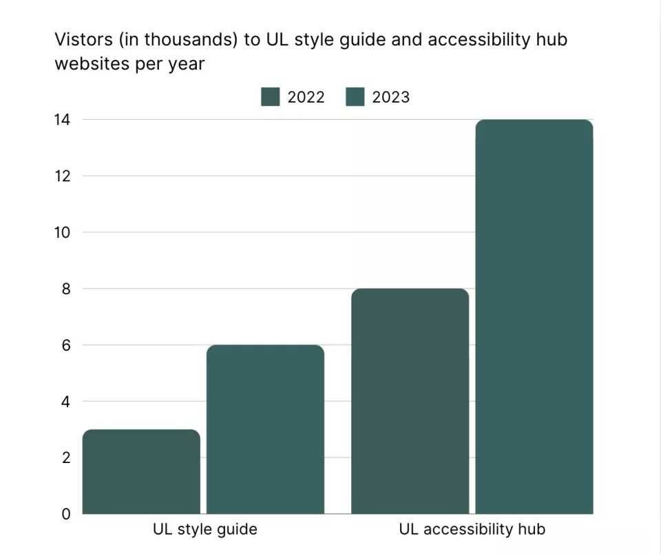 Bar chart comparing visitor numbers in thousands for UL style guide and accessibility hub in 2022 and 2023.The poor colour contrast ratio between years is shown through a colour-blindess simulator that reduces the colour blue.