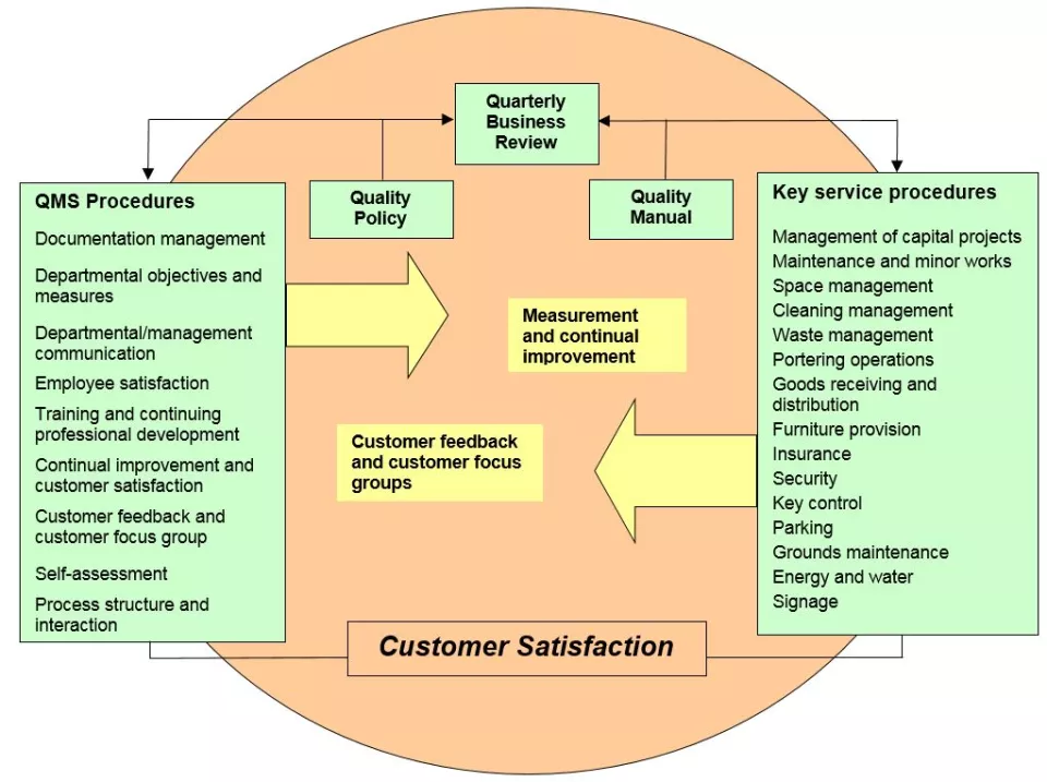 QMS and Key service procedures