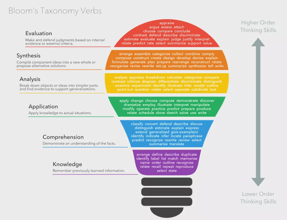 Image of Bloom’s Taxonomy Verbs