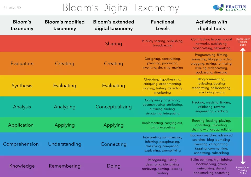 Image of Bloom’s Taxonomy Verbs