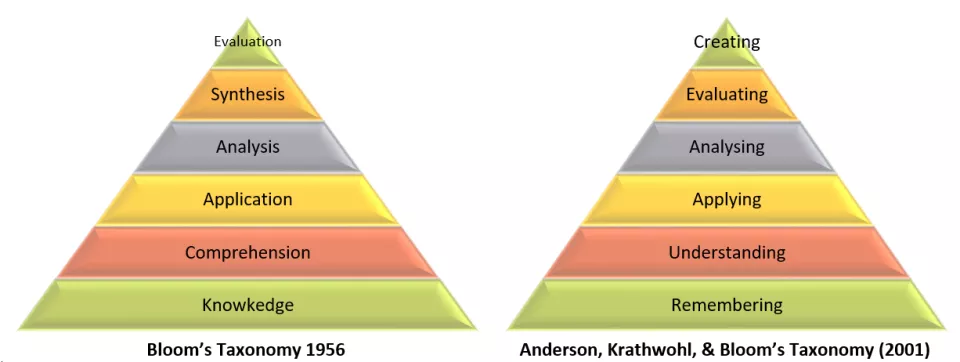 Image showing Bloom’s Taxonomy of Educational Objectives