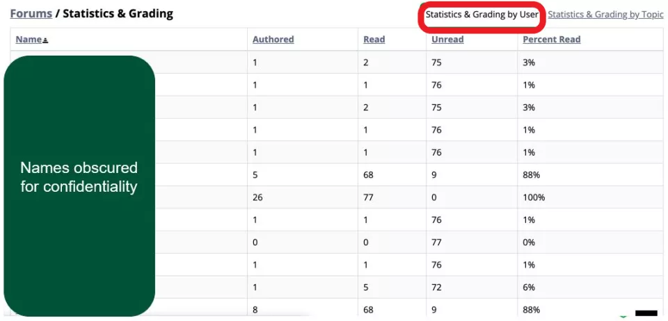 Figure 5: Screenshot showing the statistics that are available within the ‘Forums’ tool.