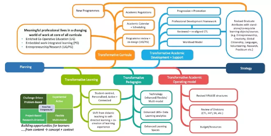 Transforming Education