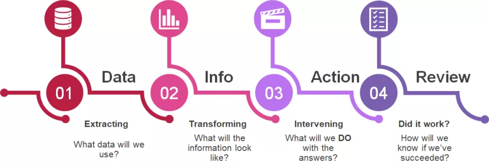 StELA Data to Action Flow